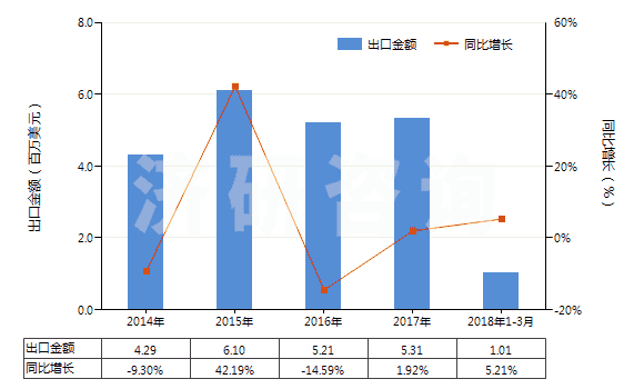 2014-2018年3月中國非零售與棉混紡其他合纖短纖紗線(混紡指按重量計其他合成纖維短纖含量在85%以下)(HS55099200)出口總額及增速統(tǒng)計